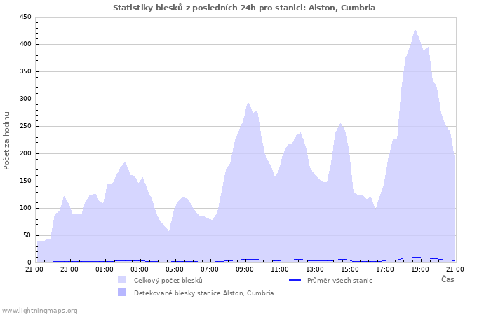 Grafy: Statistiky blesků