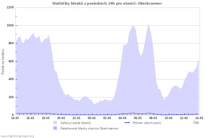 Grafy: Statistiky blesků