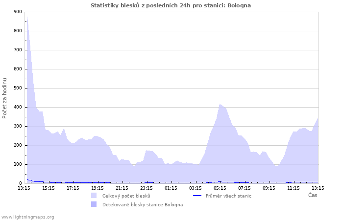 Grafy: Statistiky blesků