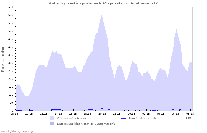 Grafy: Statistiky blesků