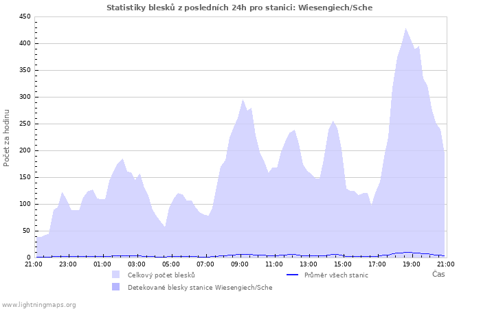 Grafy: Statistiky blesků