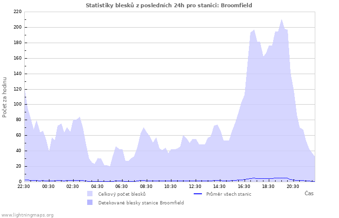 Grafy: Statistiky blesků