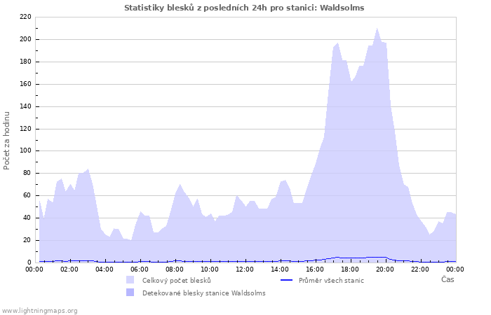 Grafy: Statistiky blesků