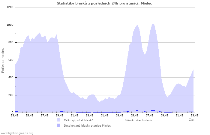 Grafy: Statistiky blesků