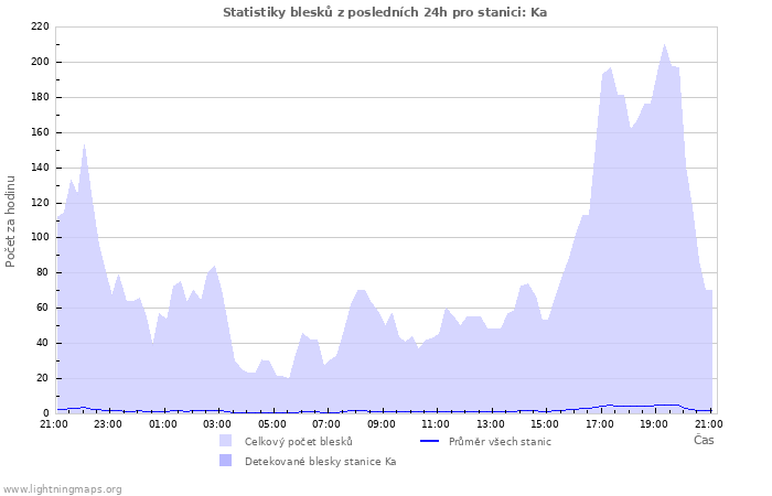 Grafy: Statistiky blesků