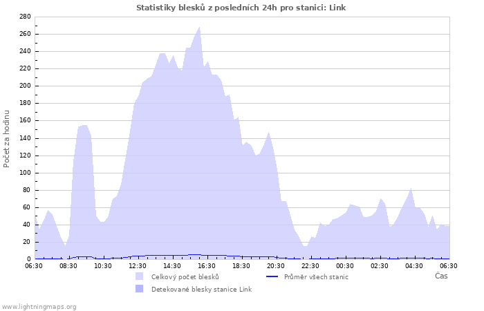 Grafy: Statistiky blesků