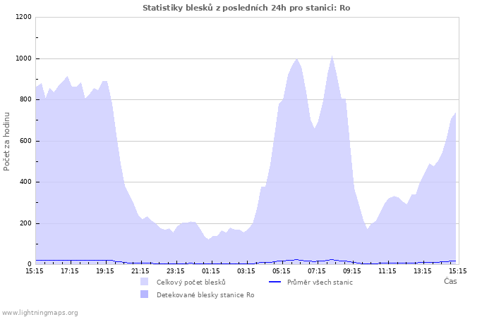 Grafy: Statistiky blesků