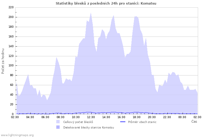 Grafy: Statistiky blesků