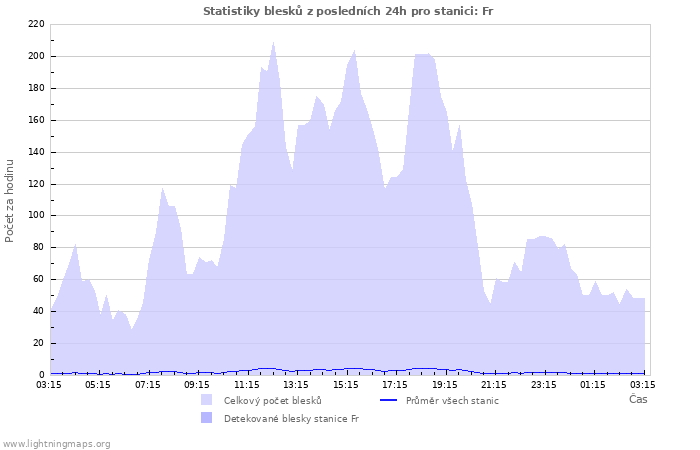 Grafy: Statistiky blesků