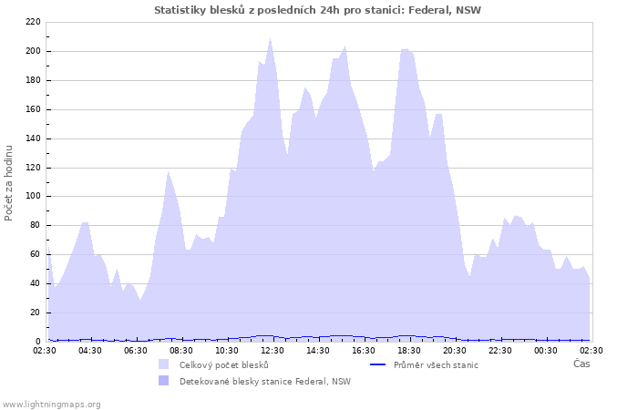 Grafy: Statistiky blesků