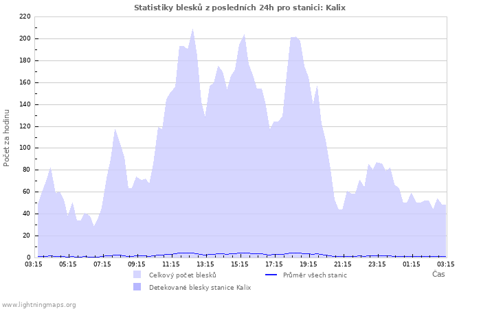 Grafy: Statistiky blesků