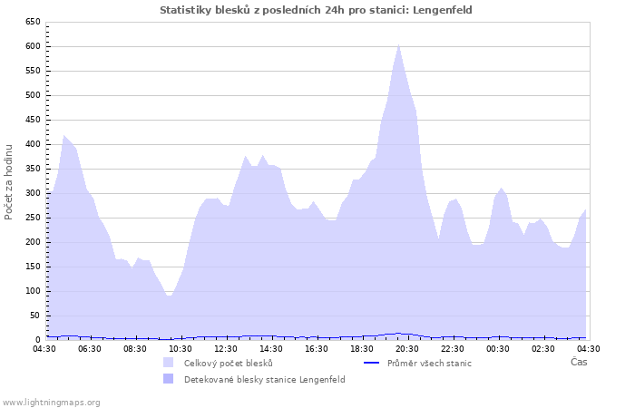 Grafy: Statistiky blesků