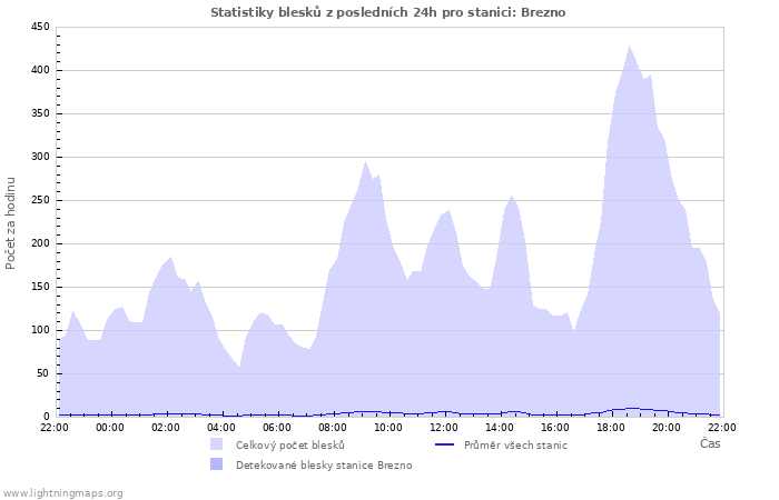 Grafy: Statistiky blesků