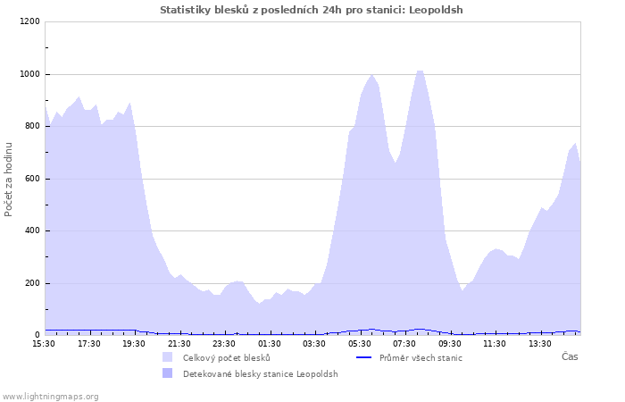 Grafy: Statistiky blesků