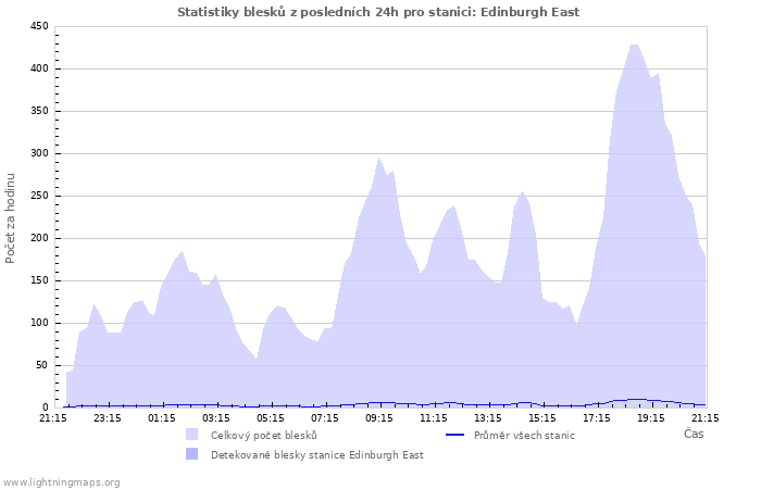 Grafy: Statistiky blesků