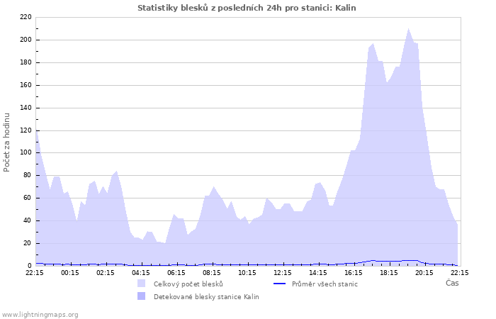 Grafy: Statistiky blesků