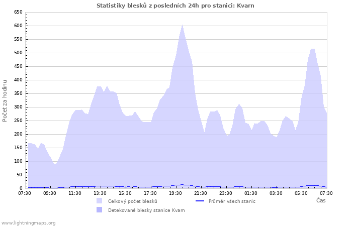 Grafy: Statistiky blesků