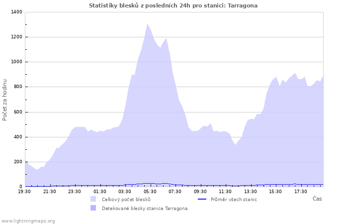 Grafy: Statistiky blesků