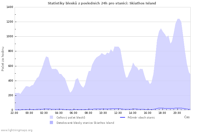 Grafy: Statistiky blesků