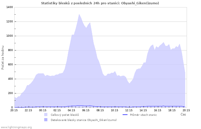 Grafy: Statistiky blesků