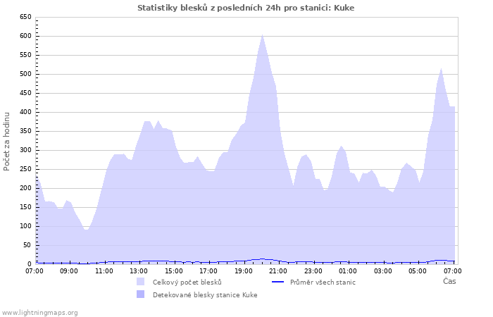 Grafy: Statistiky blesků