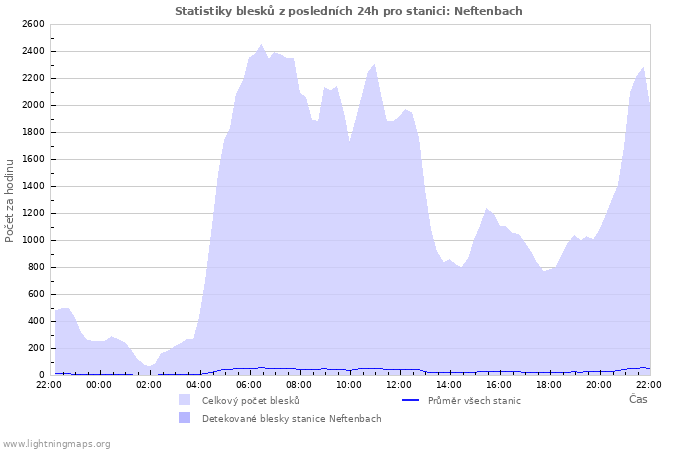 Grafy: Statistiky blesků