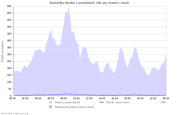 Grafy: Statistiky blesků