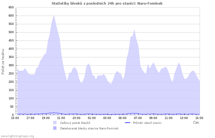 Grafy: Statistiky blesků