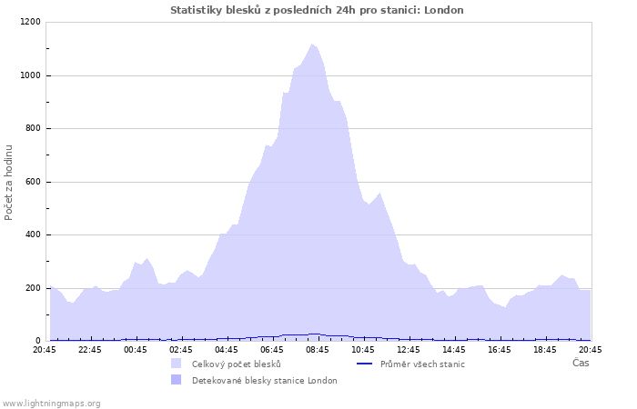 Grafy: Statistiky blesků