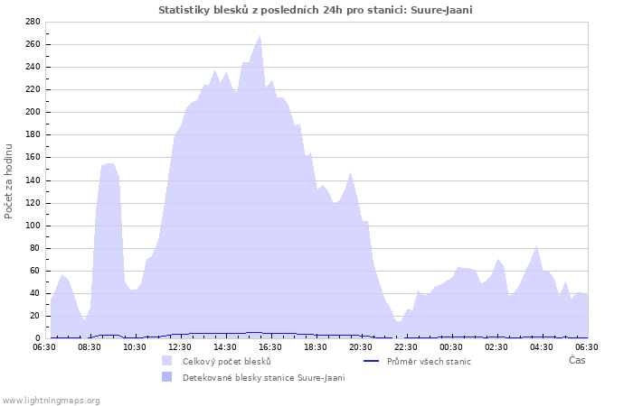 Grafy: Statistiky blesků