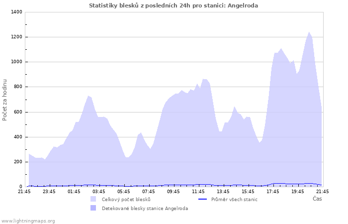 Grafy: Statistiky blesků