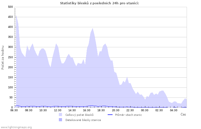 Grafy: Statistiky blesků