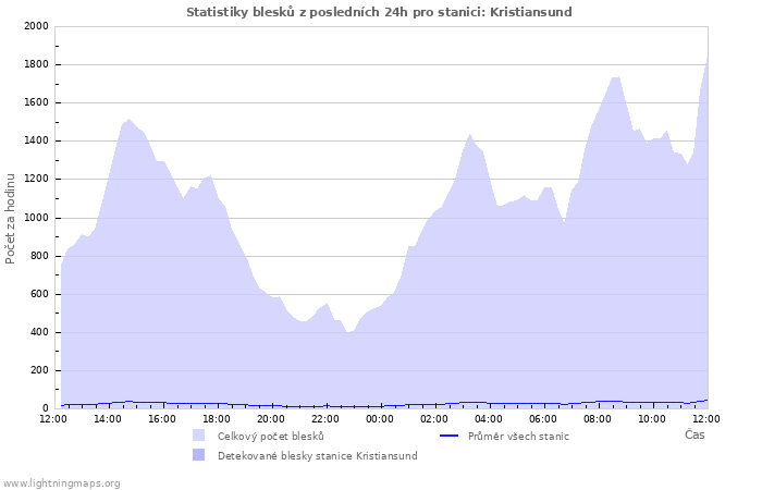 Grafy: Statistiky blesků