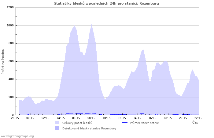 Grafy: Statistiky blesků