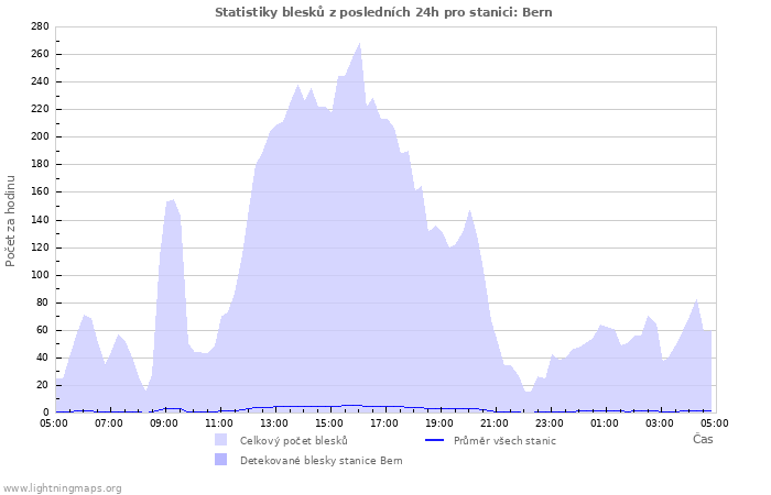 Grafy: Statistiky blesků