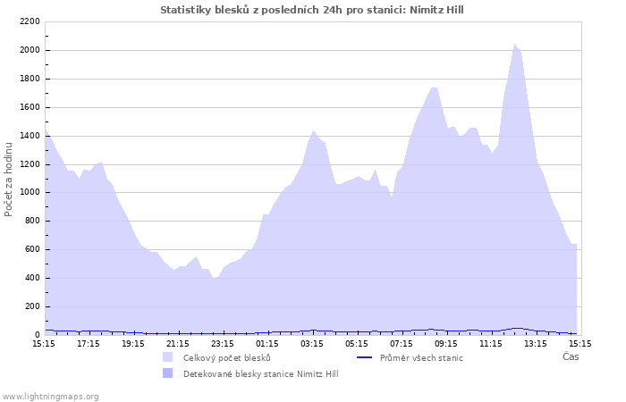 Grafy: Statistiky blesků