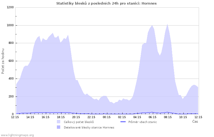 Grafy: Statistiky blesků