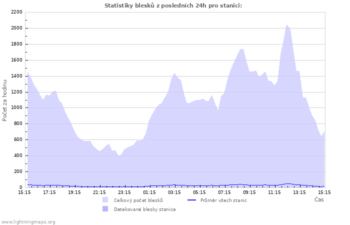 Grafy: Statistiky blesků