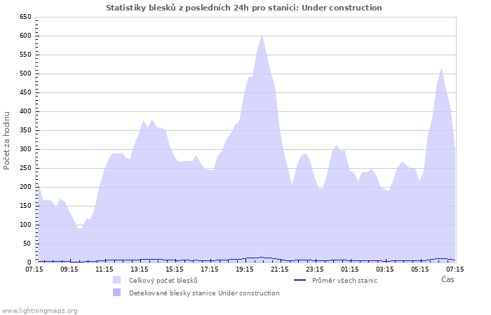 Grafy: Statistiky blesků