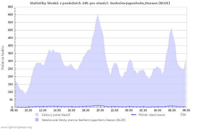 Grafy: Statistiky blesků