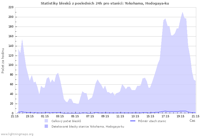 Grafy: Statistiky blesků