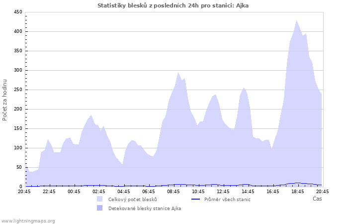 Grafy: Statistiky blesků