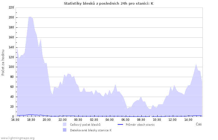 Grafy: Statistiky blesků