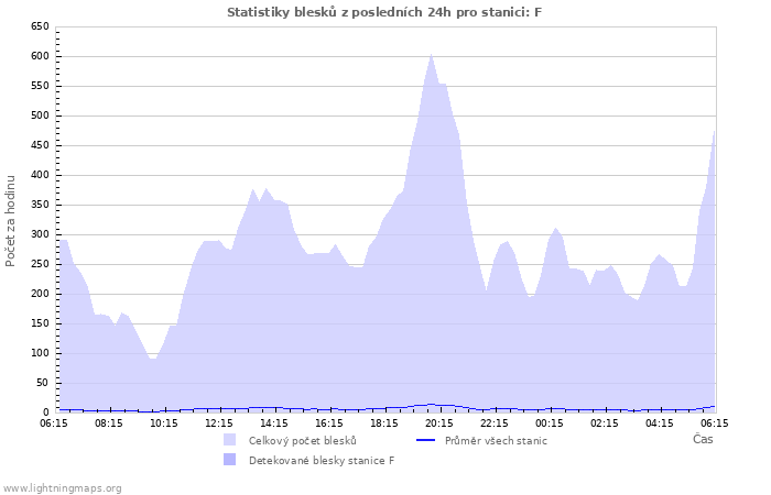 Grafy: Statistiky blesků