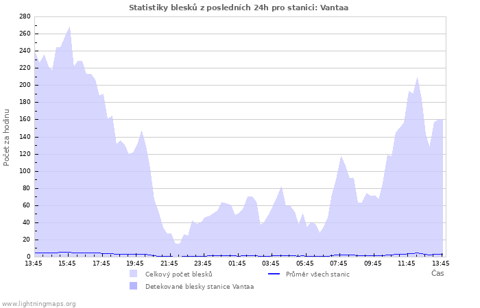 Grafy: Statistiky blesků