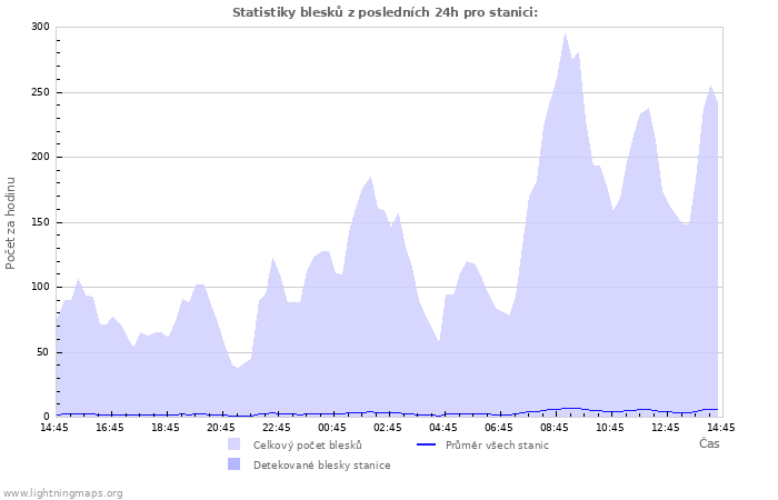 Grafy: Statistiky blesků