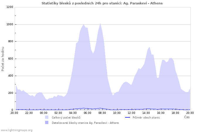 Grafy: Statistiky blesků