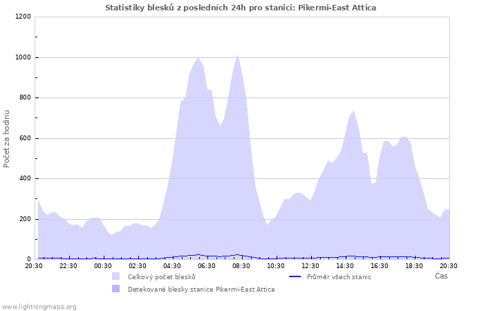 Grafy: Statistiky blesků