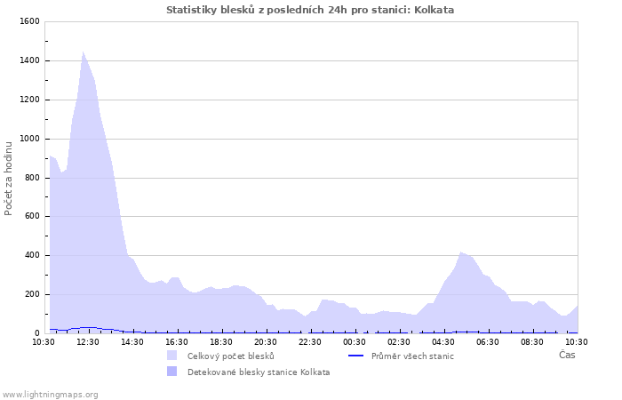 Grafy: Statistiky blesků