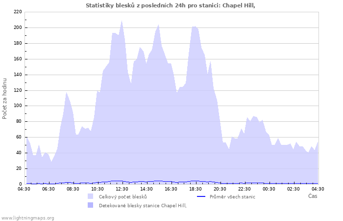 Grafy: Statistiky blesků